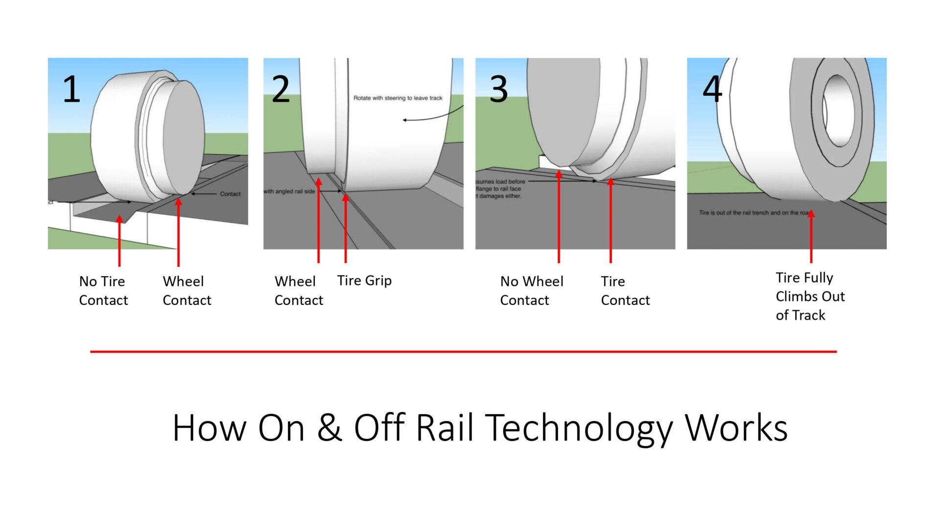 A diagram of how to use the rail technology.